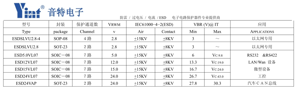 ESD二極管數(shù)據(jù)與應用表