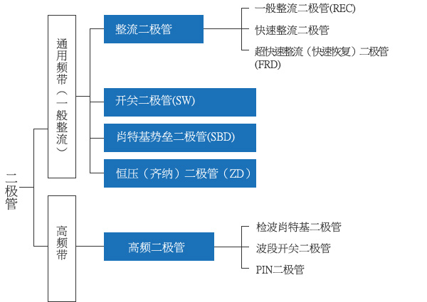 按頻率分類