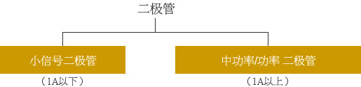 按正向電流的大小分類