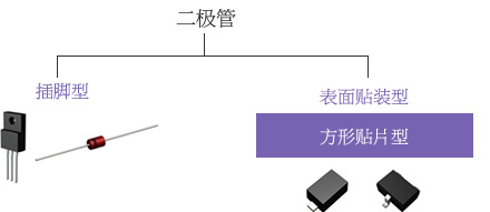 按形狀分類