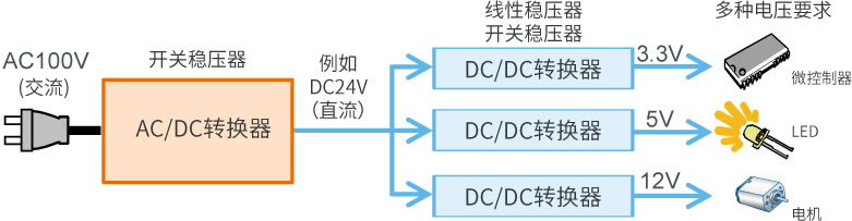 AC電壓轉(zhuǎn)換成DC電壓