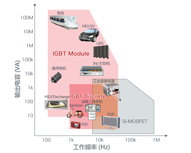 IGBT的應(yīng)用領(lǐng)域